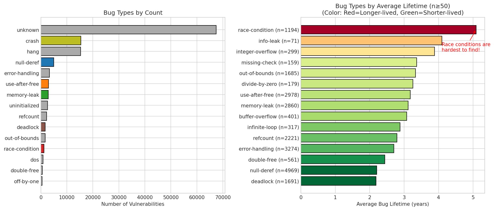 Bug type analysis
