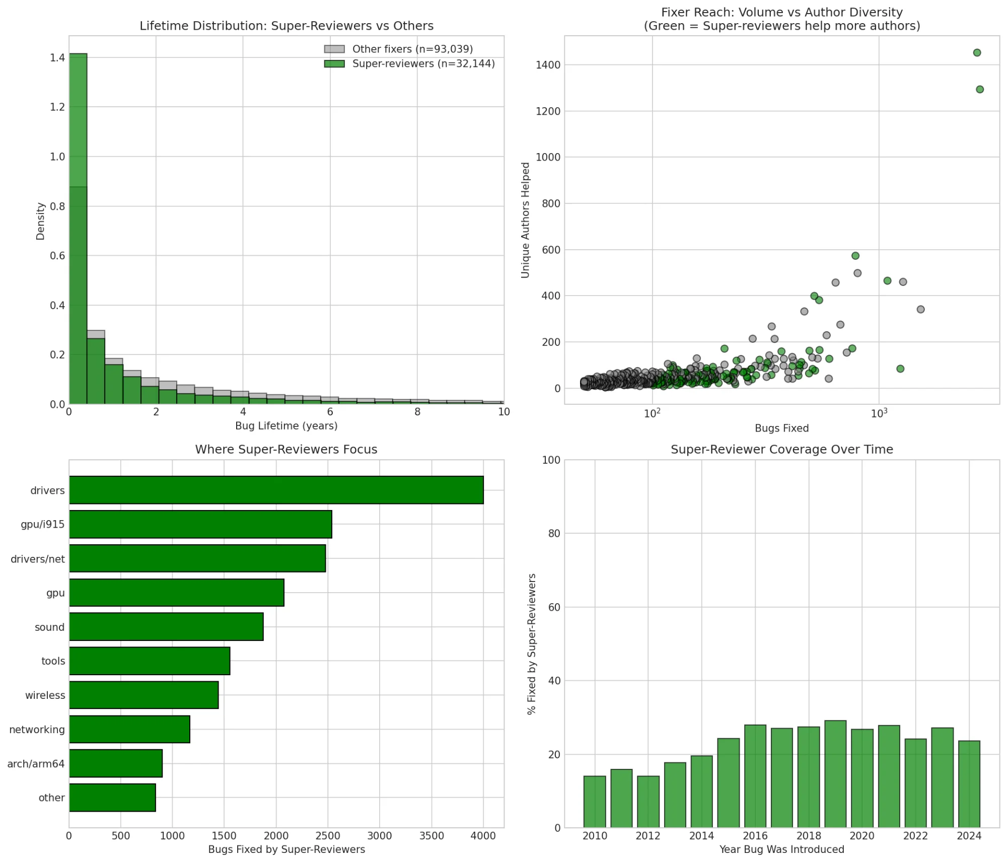 Super-reviewers analysis
