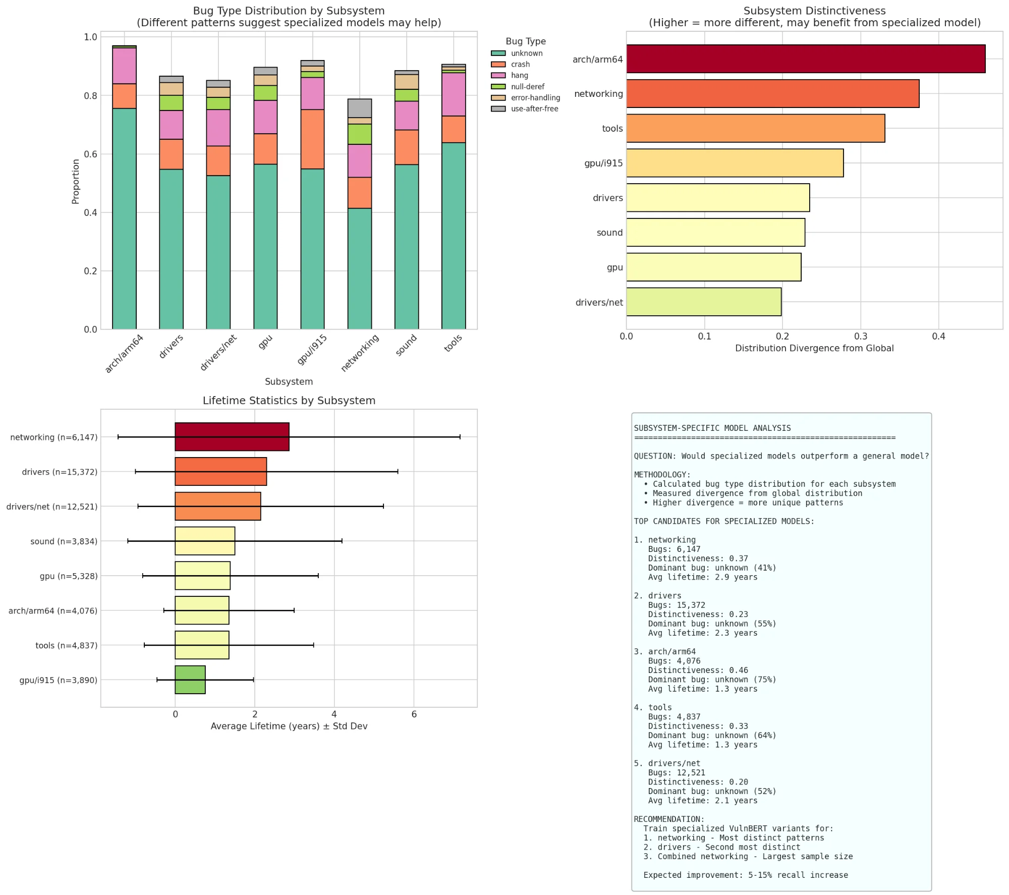 Subsystem specific analysis