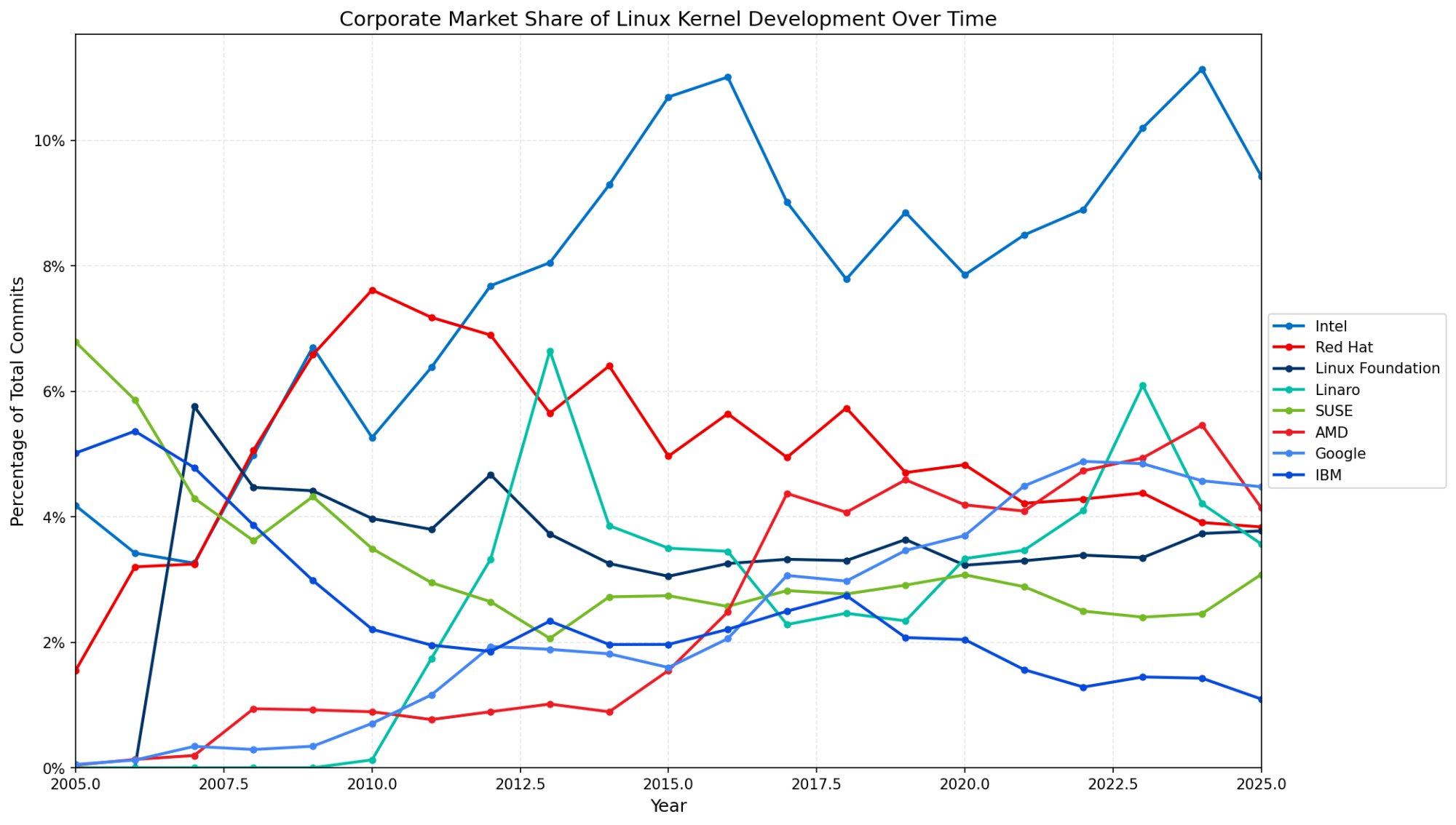 Corporate market share