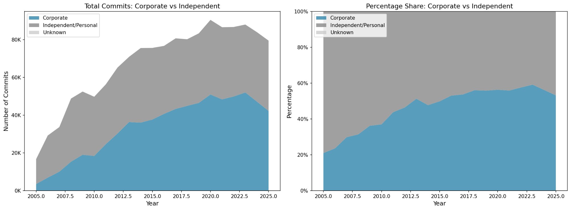 Corporate vs independent