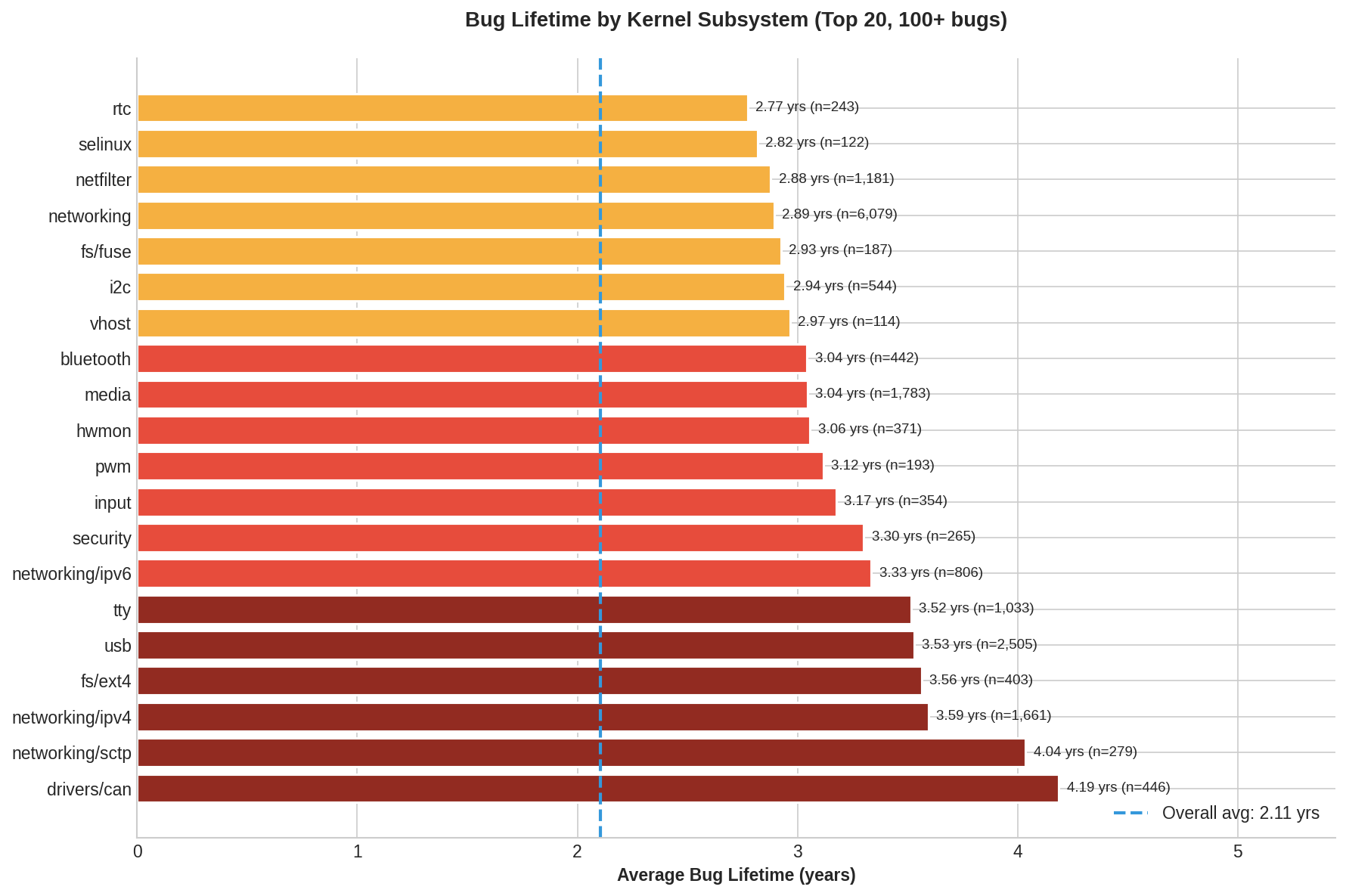 Bug Lifetime by Subsystem